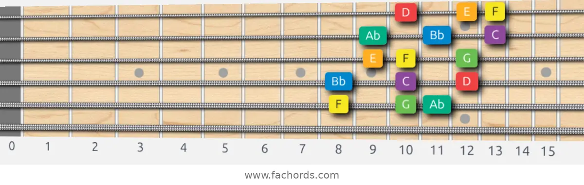 F Melodic Minor Scale scale guitar pattern - 3 notes per string — position 4