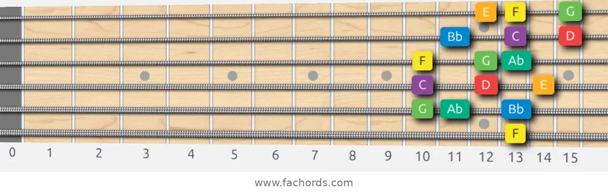 F Melodic Minor Scale scale guitar pattern - 3 notes per string — position 5