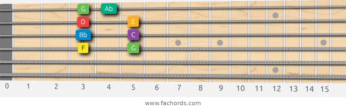 F Melodic Minor Scale scale guitar pattern - Box pattern — position 2