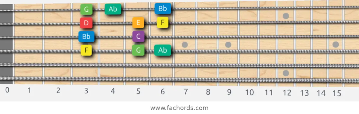 F Melodic Minor Scale scale guitar pattern - Box pattern — position 3