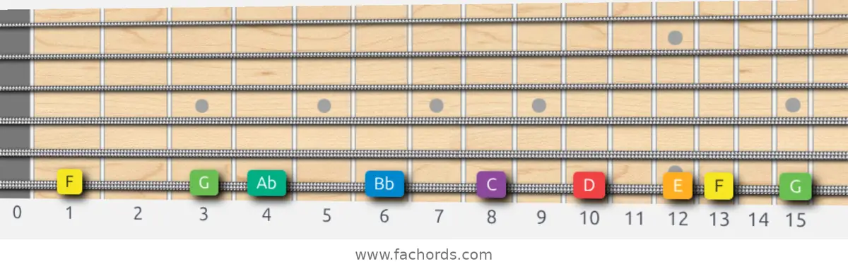 F Melodic Minor Scale scale guitar pattern - On one string (low E)