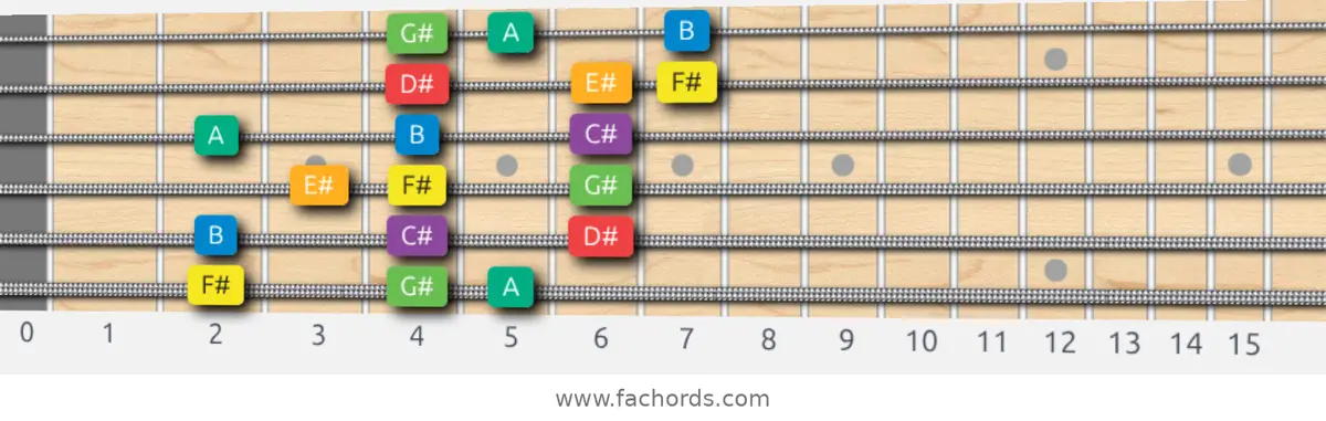 F# Melodic Minor Scale scale guitar pattern - 3 notes per string — position 1