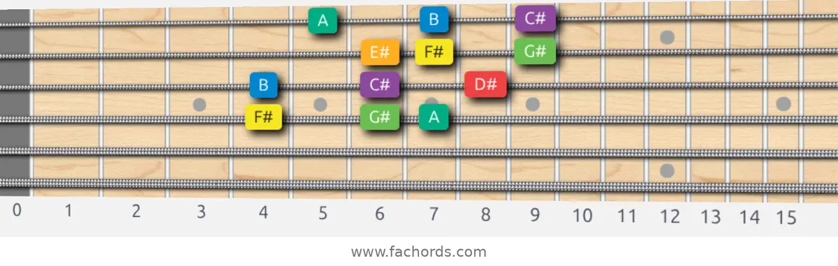 F# Melodic Minor Scale scale guitar pattern - 3 notes per string — position 2