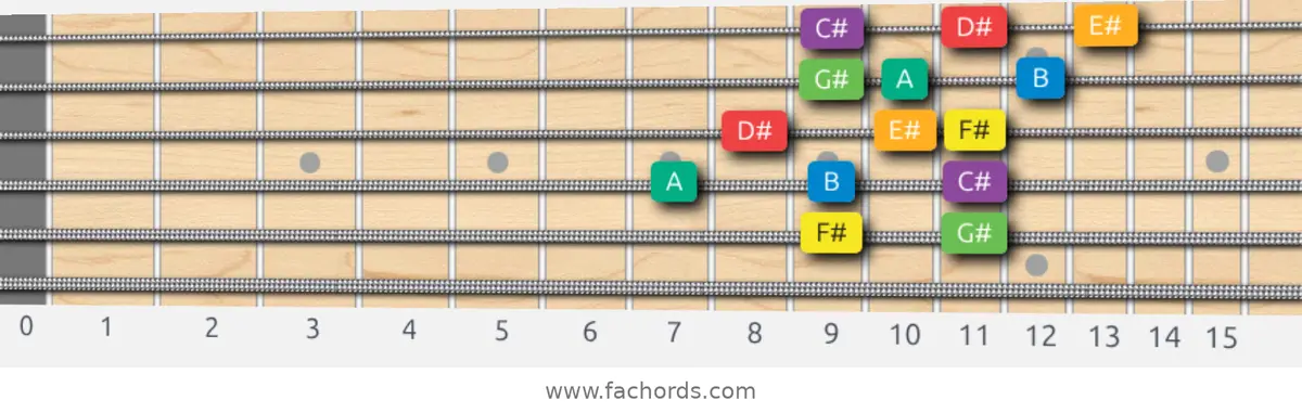 F# Melodic Minor Scale scale guitar pattern - 3 notes per string — position 3