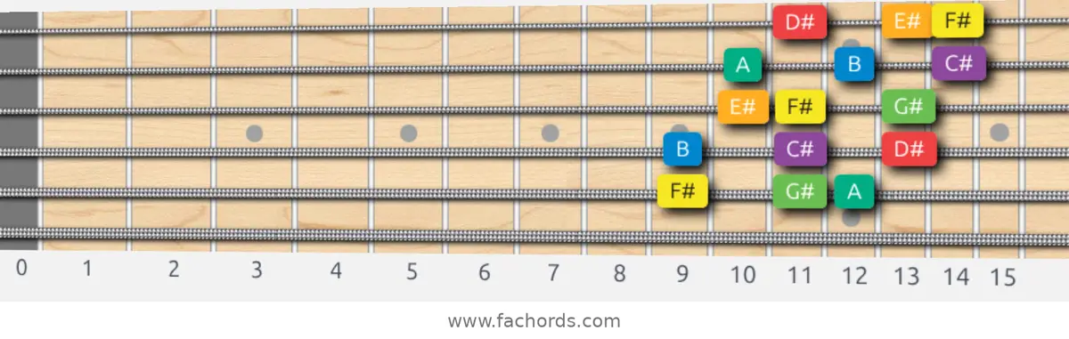 F# Melodic Minor Scale scale guitar pattern - 3 notes per string — position 4