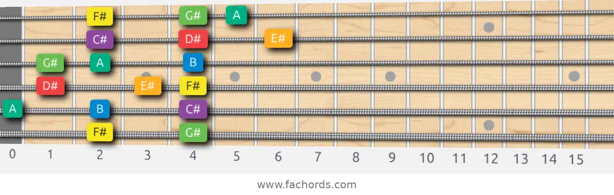 F# Melodic Minor Scale scale guitar pattern - 3 notes per string — position 5