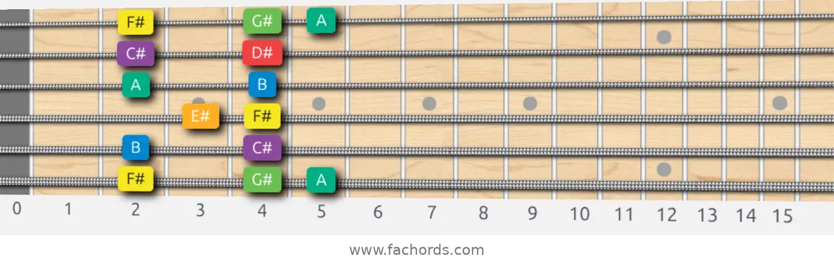 F# Melodic Minor Scale scale guitar pattern - Box pattern — position 1