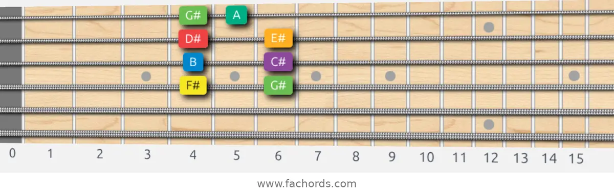 F# Melodic Minor Scale scale guitar pattern - Box pattern — position 2