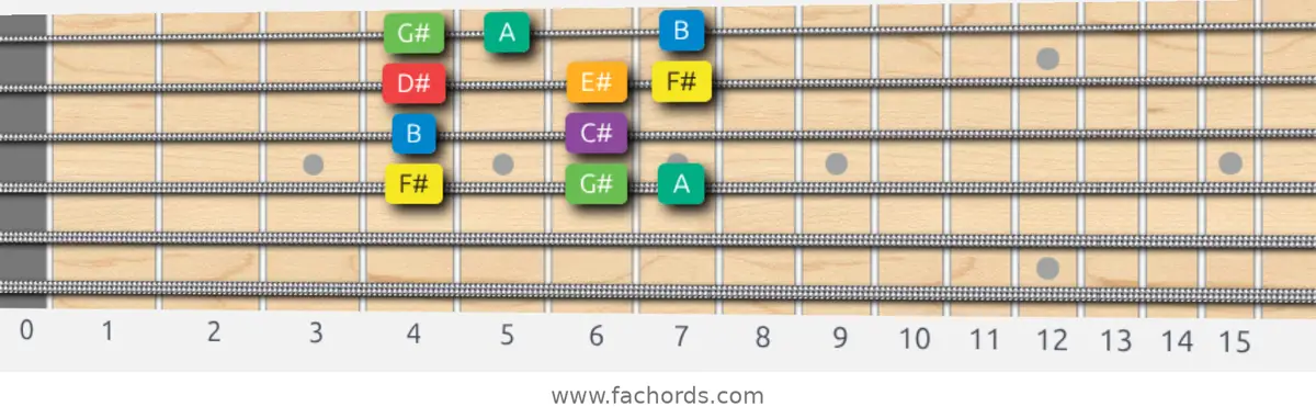 F# Melodic Minor Scale scale guitar pattern - Box pattern — position 3