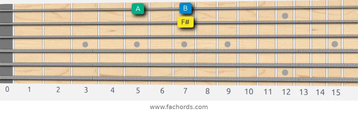 F# Melodic Minor Scale scale guitar pattern - Box pattern — position 4