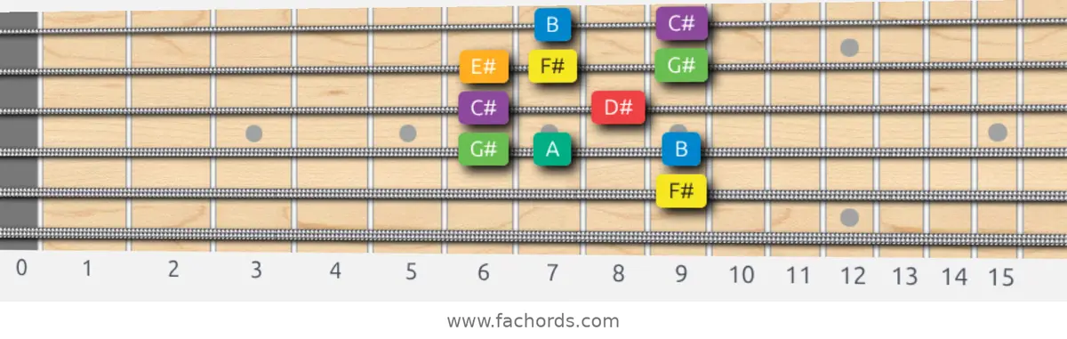F# Melodic Minor Scale scale guitar pattern - Box pattern — position 5