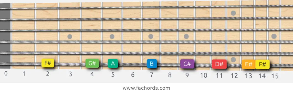 F# Melodic Minor Scale scale guitar pattern - On one string (low E)