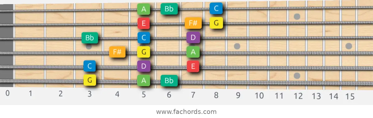 G Melodic Minor Scale scale guitar pattern - 3 notes per string — position 1