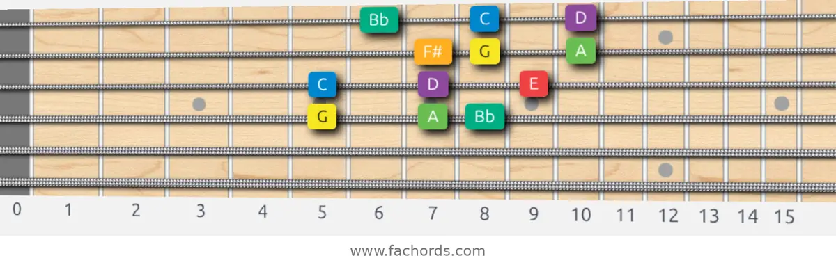 G Melodic Minor Scale scale guitar pattern - 3 notes per string — position 2