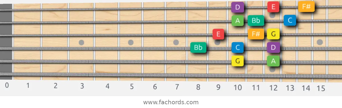 G Melodic Minor Scale scale guitar pattern - 3 notes per string — position 3