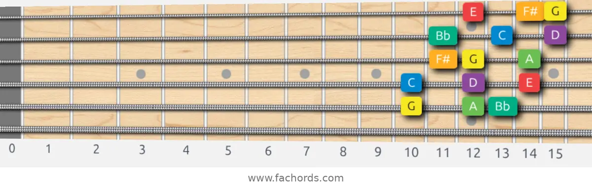 G Melodic Minor Scale scale guitar pattern - 3 notes per string — position 4
