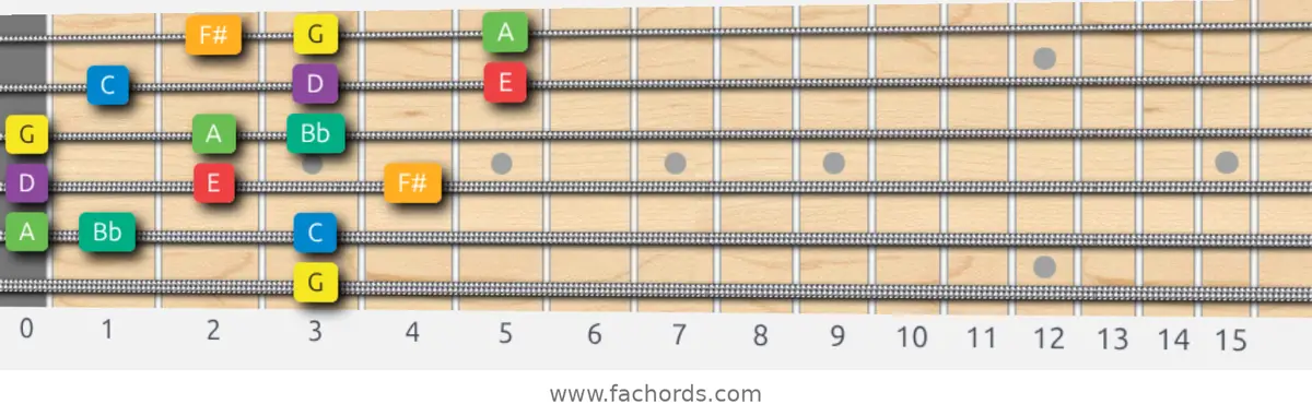 G Melodic Minor Scale scale guitar pattern - 3 notes per string — position 5