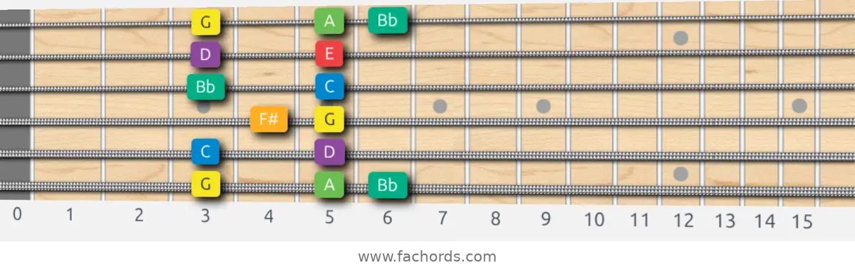 G Melodic Minor Scale scale guitar pattern - Box pattern — position 1
