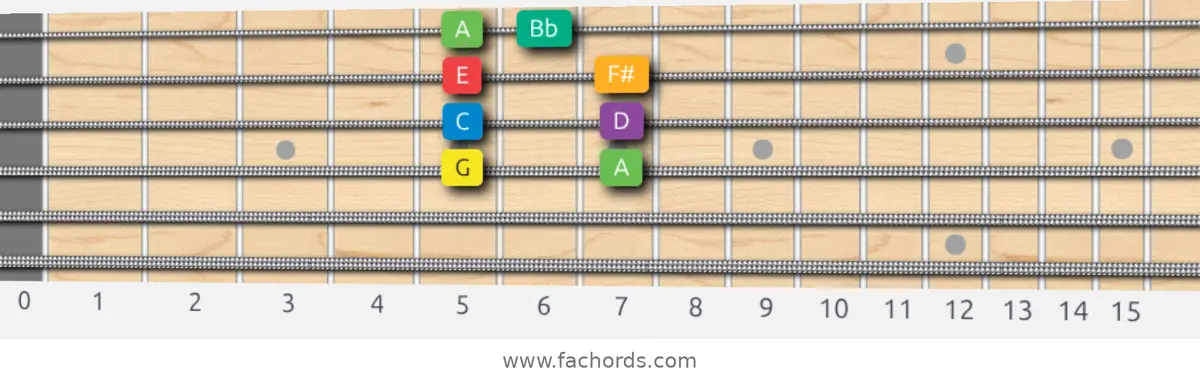 G Melodic Minor Scale scale guitar pattern - Box pattern — position 2