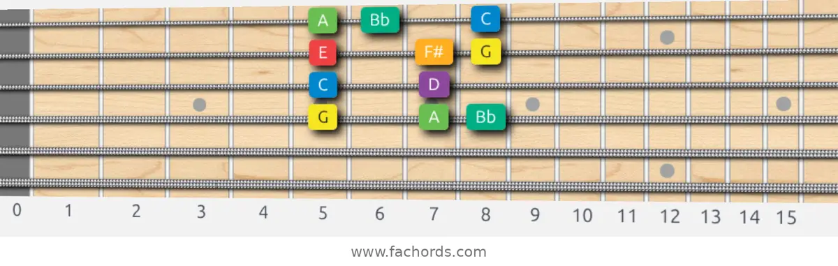 G Melodic Minor Scale scale guitar pattern - Box pattern — position 3