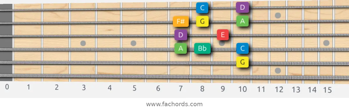 G Melodic Minor Scale scale guitar pattern - Box pattern — position 5