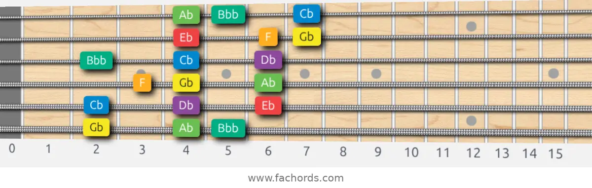 Gb Melodic Minor Scale scale guitar pattern - 3 notes per string — position 1