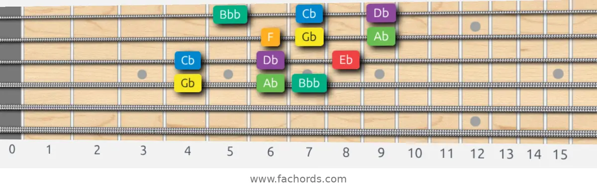 Gb Melodic Minor Scale scale guitar pattern - 3 notes per string — position 2