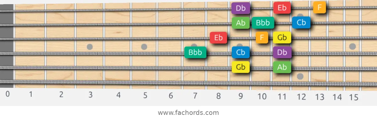 Gb Melodic Minor Scale scale guitar pattern - 3 notes per string — position 3