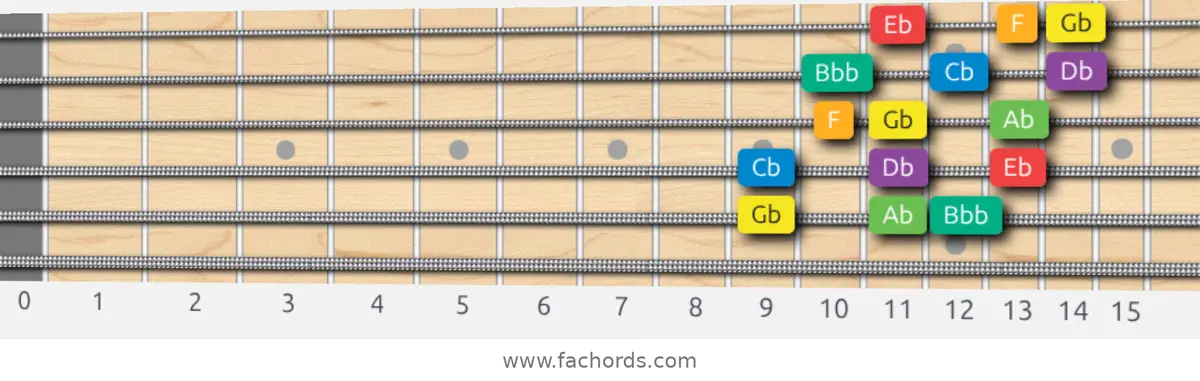 Gb Melodic Minor Scale scale guitar pattern - 3 notes per string — position 4