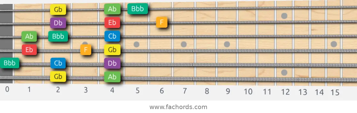 Gb Melodic Minor Scale scale guitar pattern - 3 notes per string — position 5