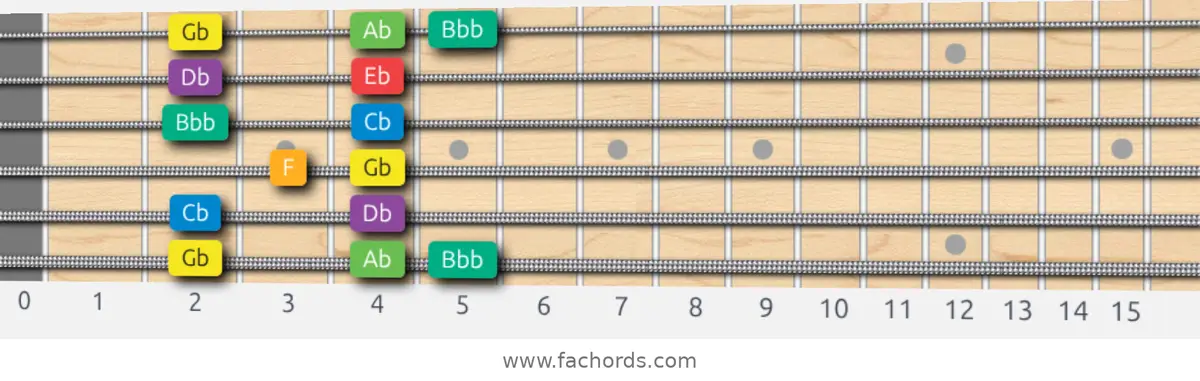 Gb Melodic Minor Scale scale guitar pattern - Box pattern — position 1