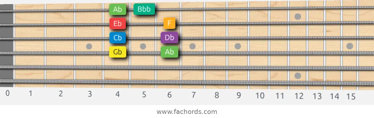 Gb Melodic Minor Scale scale guitar pattern - Box pattern — position 2