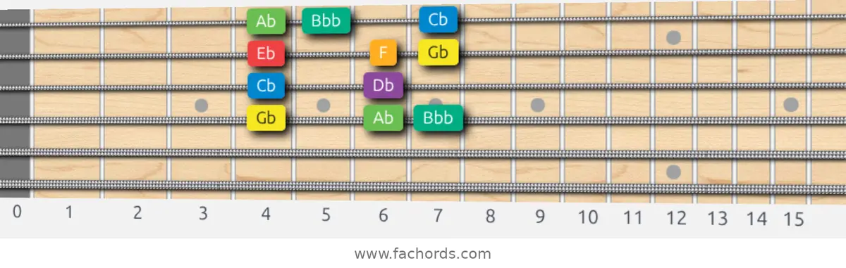 Gb Melodic Minor Scale scale guitar pattern - Box pattern — position 3