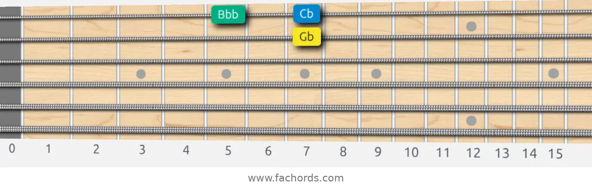 Gb Melodic Minor Scale scale guitar pattern - Box pattern — position 4