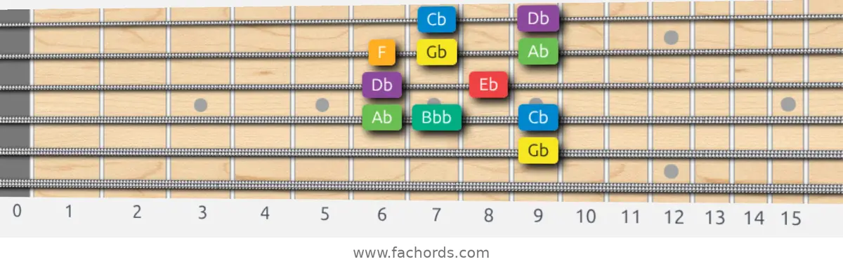 Gb Melodic Minor Scale scale guitar pattern - Box pattern — position 5