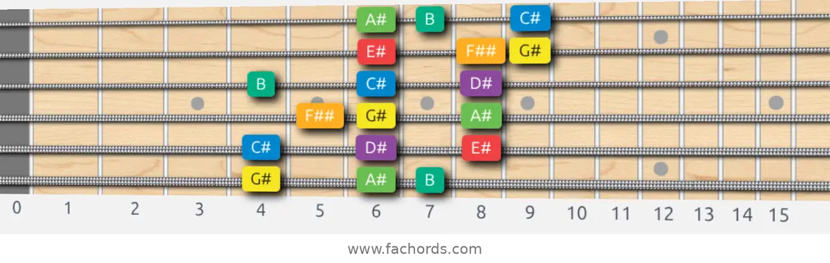 G# Melodic Minor Scale scale guitar pattern - 3 notes per string — position 1