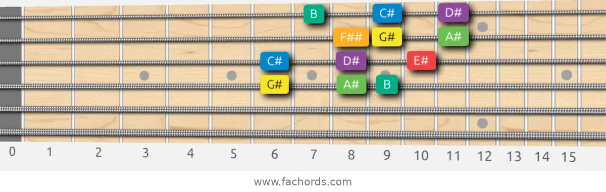 G# Melodic Minor Scale scale guitar pattern - 3 notes per string — position 2