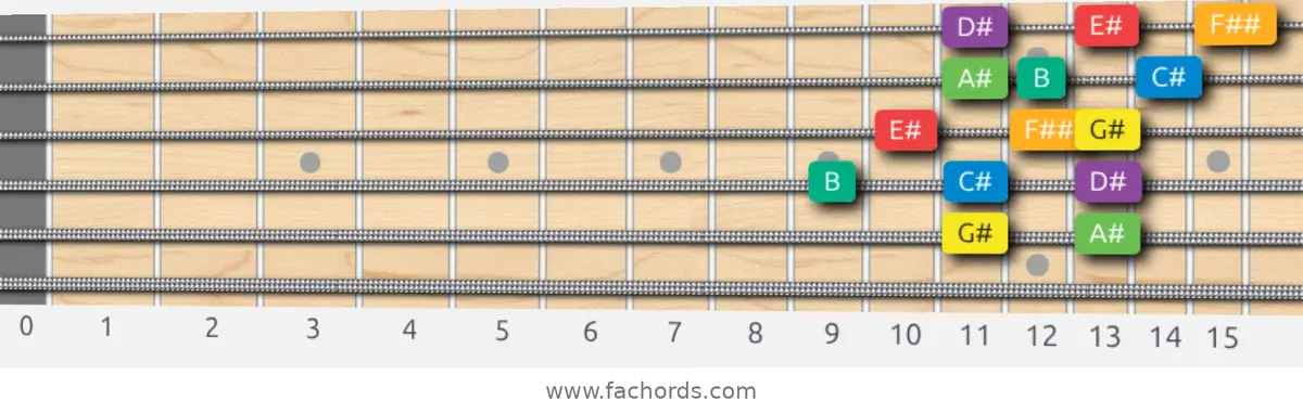 G# Melodic Minor Scale scale guitar pattern - 3 notes per string — position 3