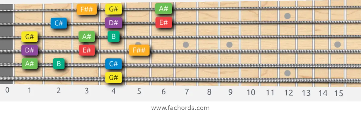 G# Melodic Minor Scale scale guitar pattern - 3 notes per string — position 4