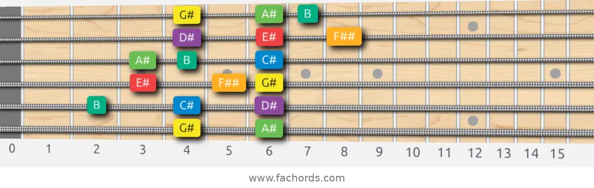 G# Melodic Minor Scale scale guitar pattern - 3 notes per string — position 5