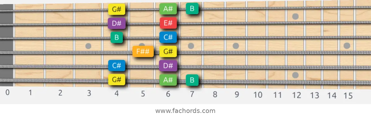 G# Melodic Minor Scale scale guitar pattern - Box pattern — position 1