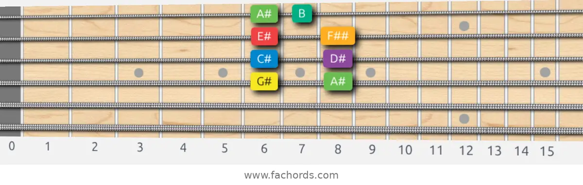 G# Melodic Minor Scale scale guitar pattern - Box pattern — position 2