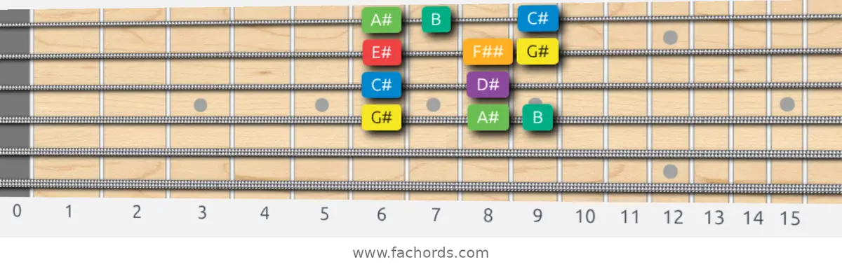 G# Melodic Minor Scale scale guitar pattern - Box pattern — position 3