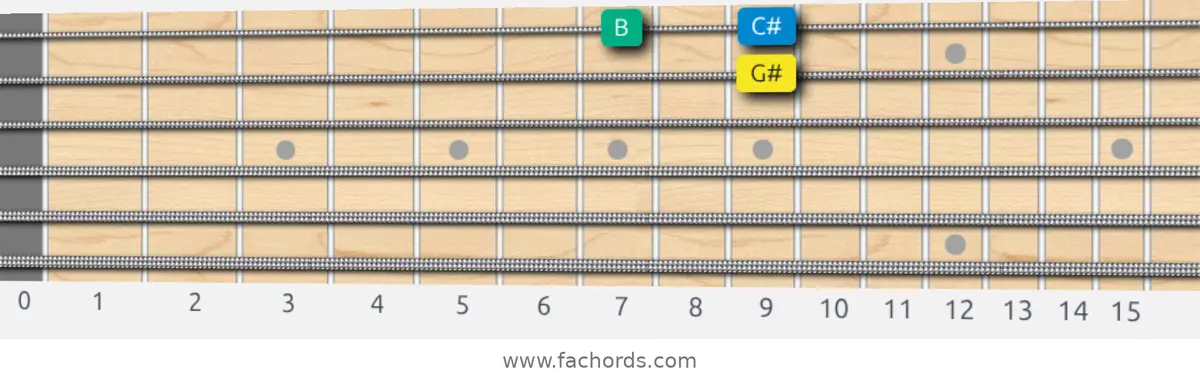 G# Melodic Minor Scale scale guitar pattern - Box pattern — position 4