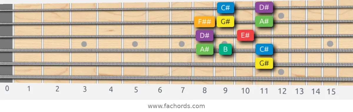 G# Melodic Minor Scale scale guitar pattern - Box pattern — position 5