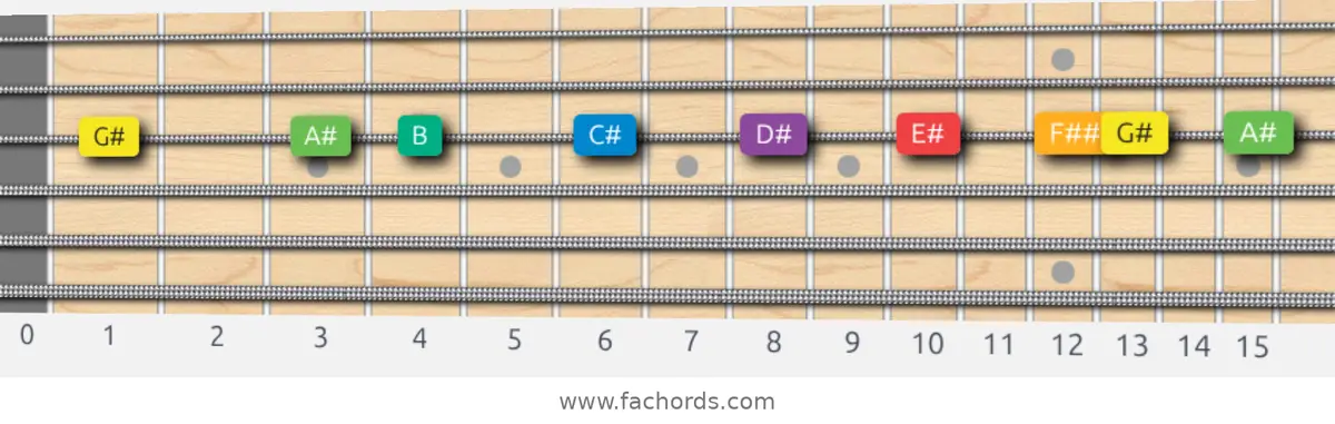 G# Melodic Minor Scale scale guitar pattern - On one string (G)