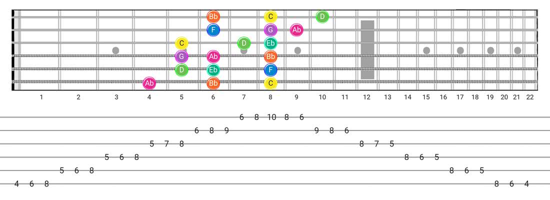 Minor (Aeolian) guitar scale diagram - 3 Notes per String Pattern with note names