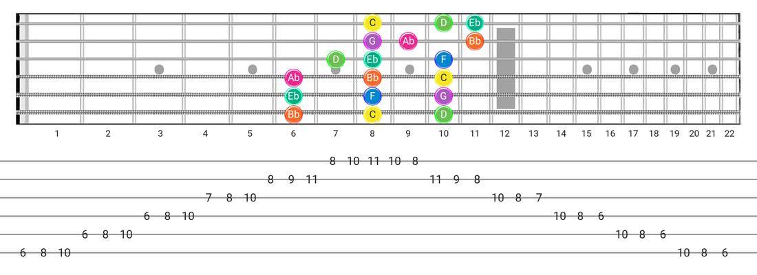 Minor (Aeolian) guitar scale diagram - 3 Notes per String Pattern with note names