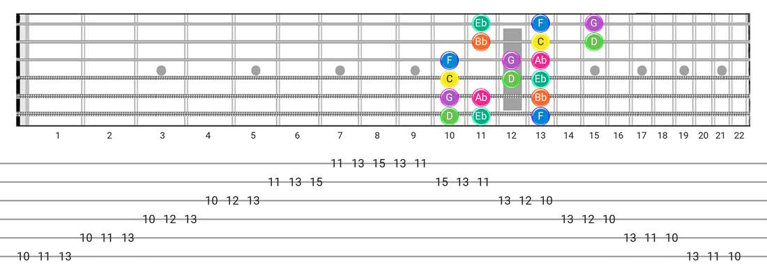 Minor (Aeolian) guitar scale diagram - 3 Notes per String Pattern with note names
