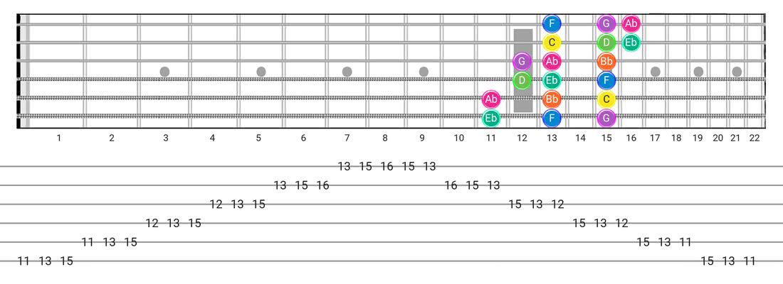Fretboard diagram for the Minor (Aeolian) scale - 3 Notes per String Pattern with note names